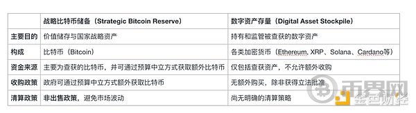 美国战略比特币储备：对比特币和山寨币的影响差异